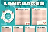 اینفوگرافی؛ ۱۰ کشور جهان که بیشترین تعداد زبان‌های زنده را در سال ۲۰۲۵ دارند