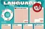 اینفوگرافی؛ ۱۰ کشور جهان که بیشترین تعداد زبان‌های زنده را در سال ۲۰۲۵ دارند