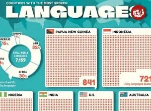 اینفوگرافی؛ ۱۰ کشور جهان که بیشترین تعداد زبان‌های زنده را در سال ۲۰۲۵ دارند