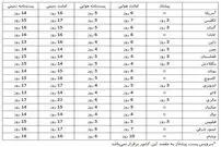 یک نامه، چند روزه به خارج کشور می‌رسد؟