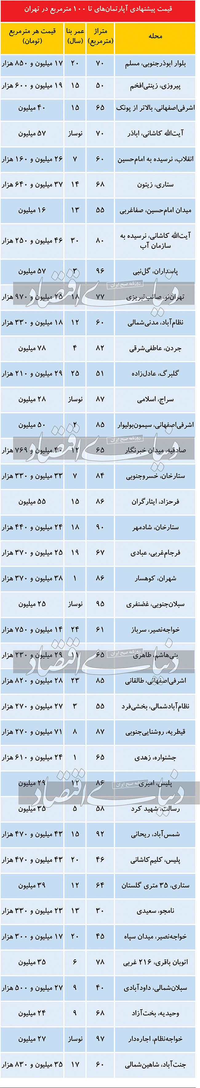 قیمت آپارتمان تا ۱۰۰ متر مربع در تهران