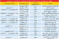 قیمت رهن و اجاره آپارتمان در تهران