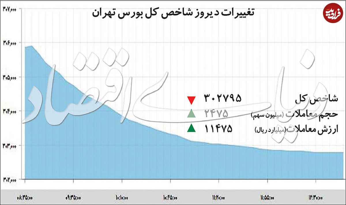 عقبگرد شاخص کل بورس