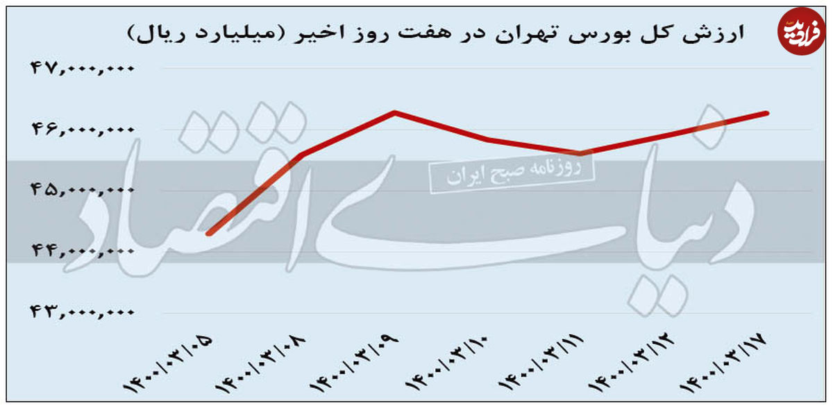 بازگشت آرامش به معاملات بورسی؟!