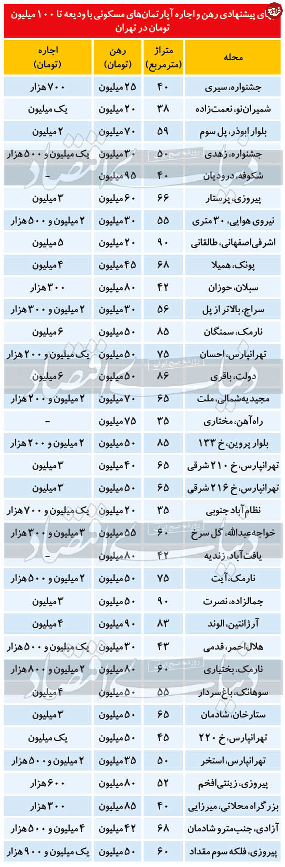 رهن و اجاره آپارتمان با ودیعه تا ۱۰۰ میلیون در تهران