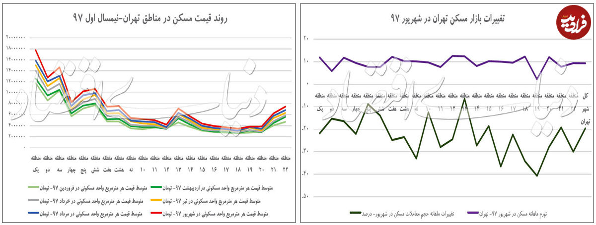 رشد قیمت آپارتمان‌های لوکس در تهران