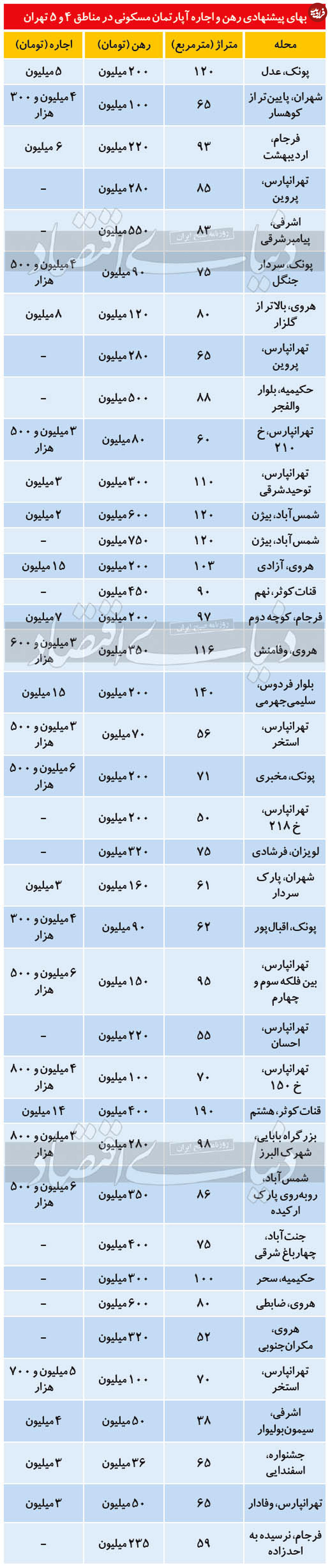 قیمت رهن و اجاره آپارتمان در منطقه ۴ و ۵ تهران