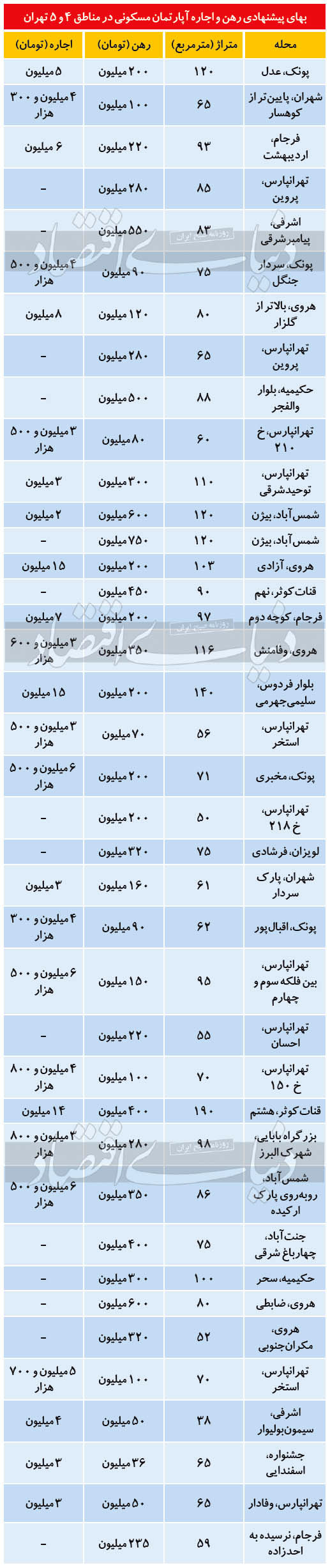 قیمت رهن و اجاره آپارتمان در منطقه ۴ و ۵ تهران