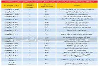 قیمت رهن کامل آپارتمان در مناطق میانی تهران