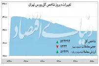 تداوم صعود در بازار بورس