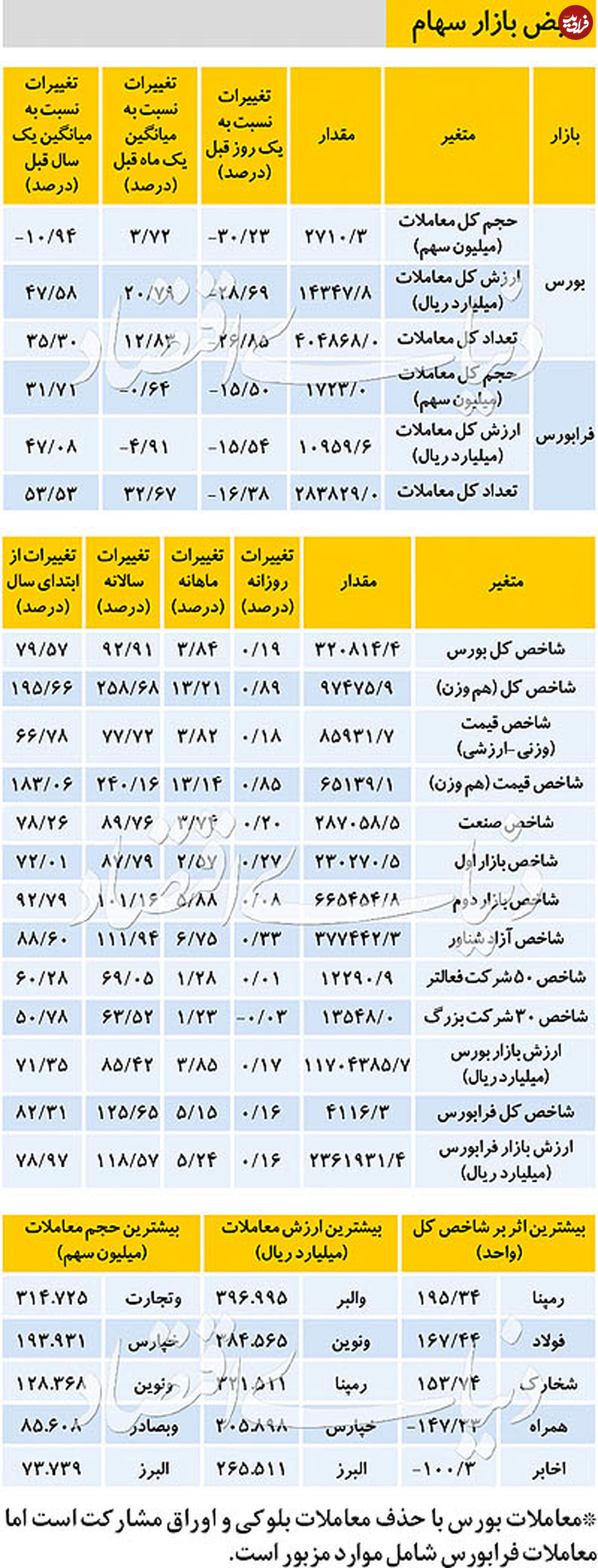 نبض بازار سهام - ۱۳۹۸/۰۹/۱۳