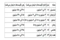اجاره آپارتمان در منطقه پرطرفدار تهران میلیاردی شد!