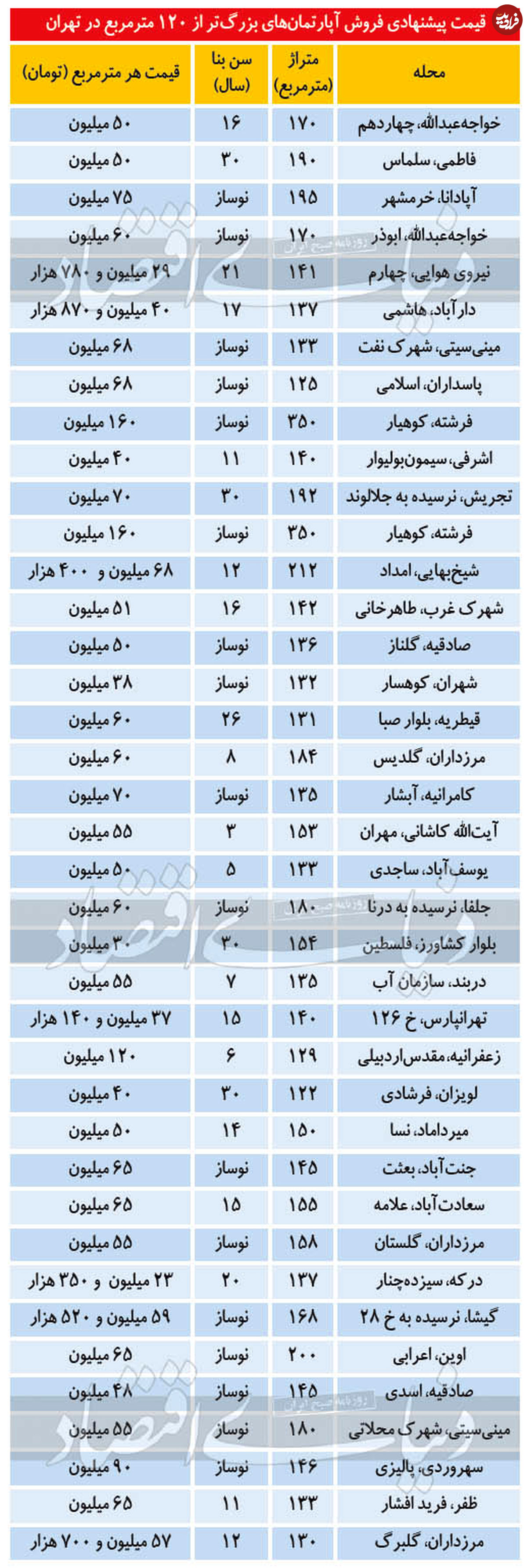قیمت آپارتمان‌های بزرگ متراژ در تهران