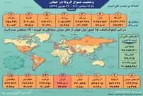 آمار کرونا در جهان تا ۲۲ شهریور