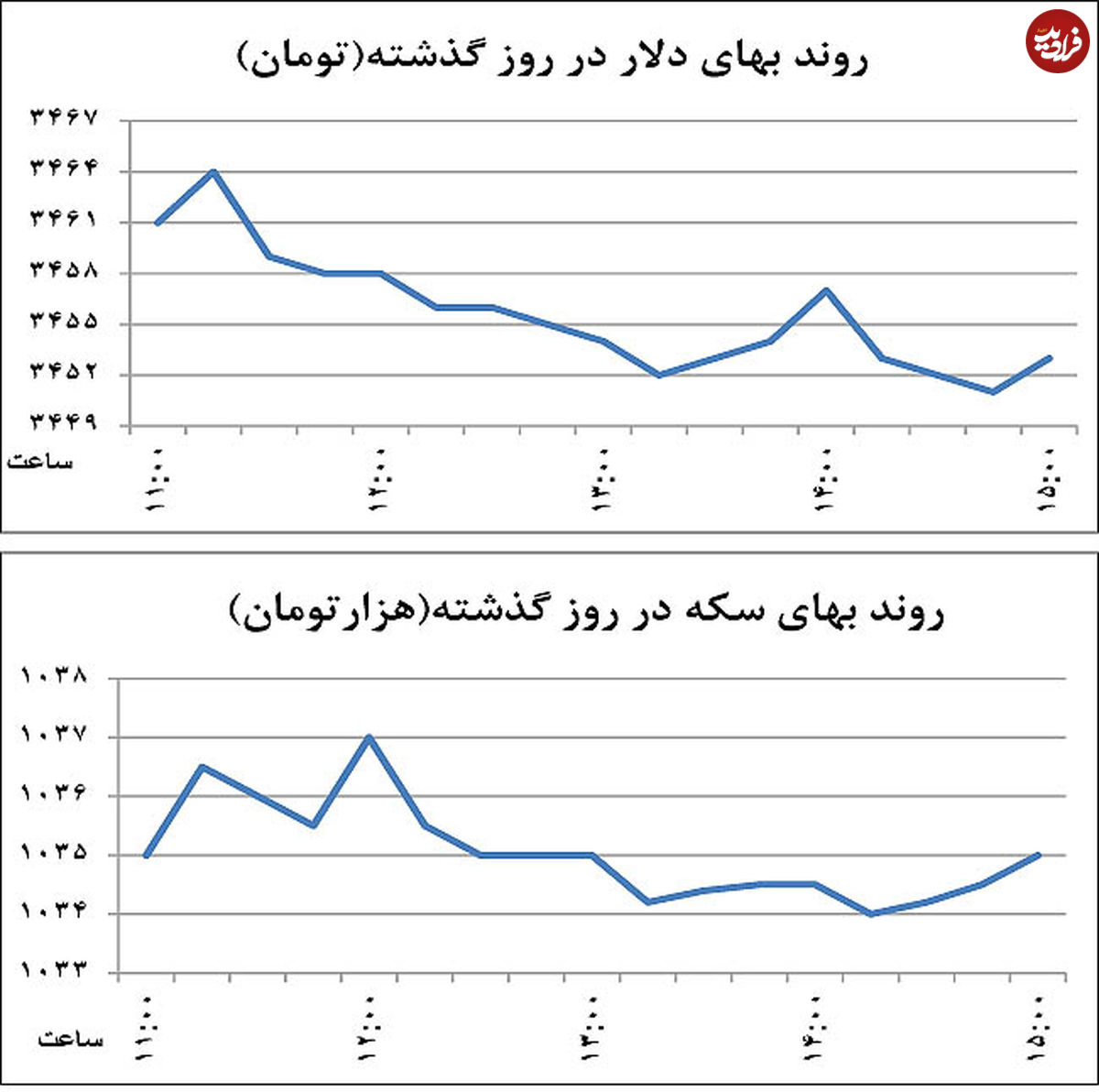 افزایش نافرجام قیمت دلار