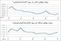 افزایش نافرجام قیمت دلار