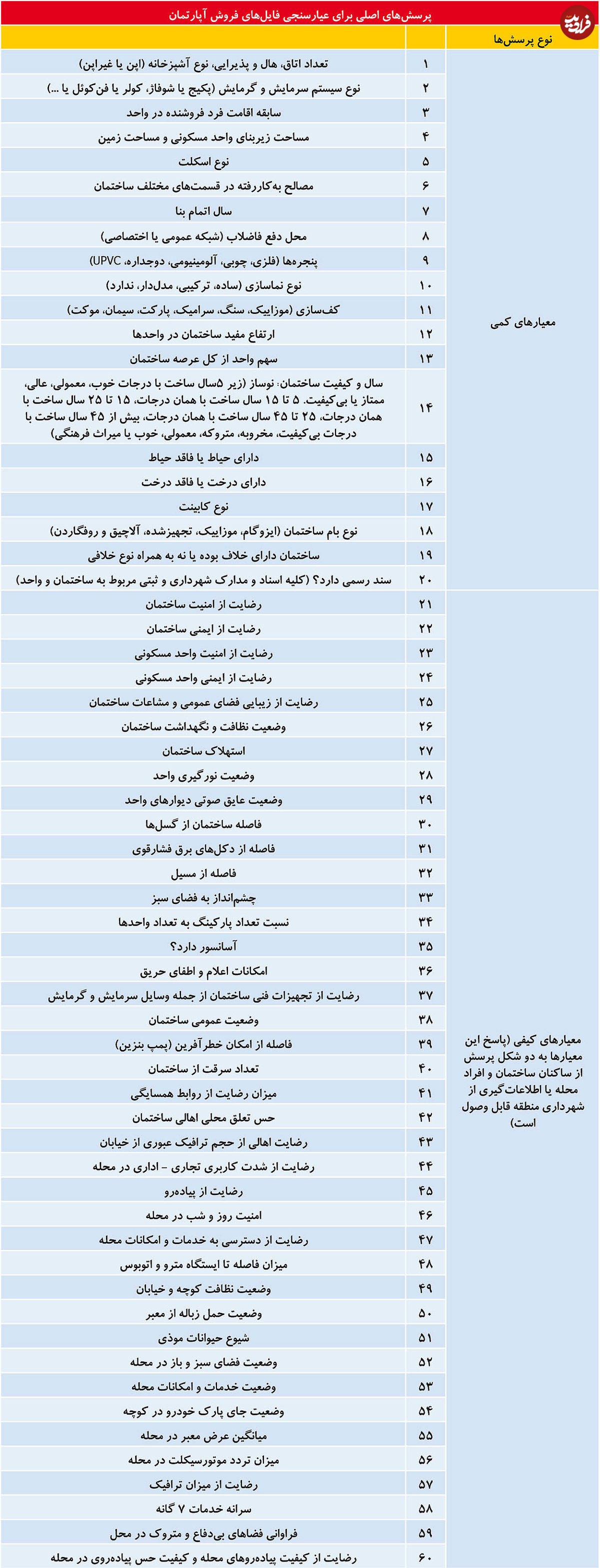 ۶۰ پرسش قبل از خرید مسکن