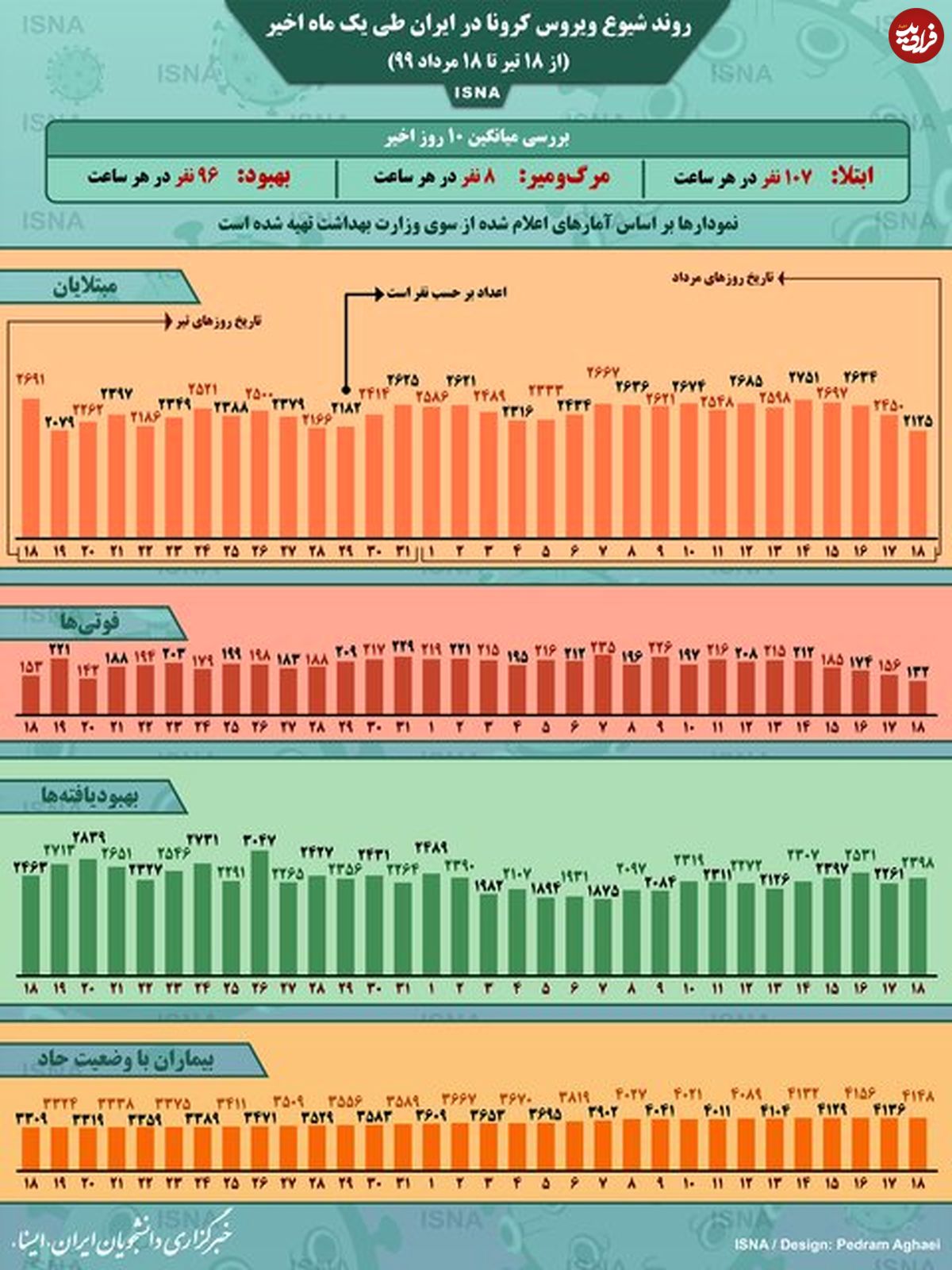 تصویر/ روند کرونا در ایران، از ١٨ تیر تا ١٨ مرداد
