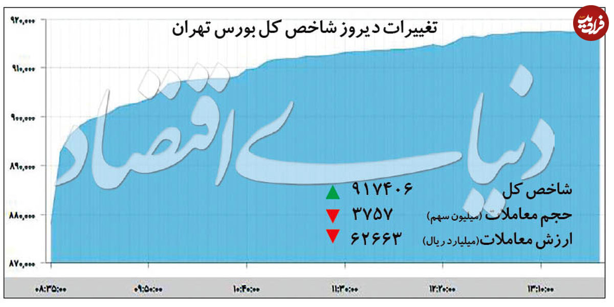 روز شگفتانگیز بورس