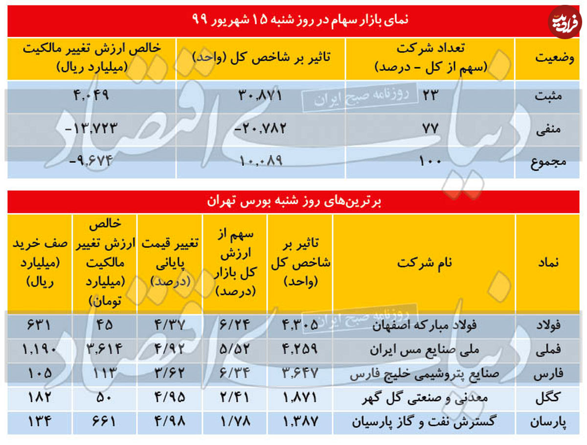 شاخص کل سبزپوش شد