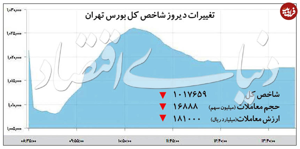 مسیر نزولی شاخص بورس
