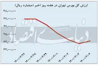 رشد ناچیز شاخص بورس