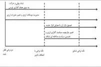 چگونه به نظام ارزی شناور می توان رسید