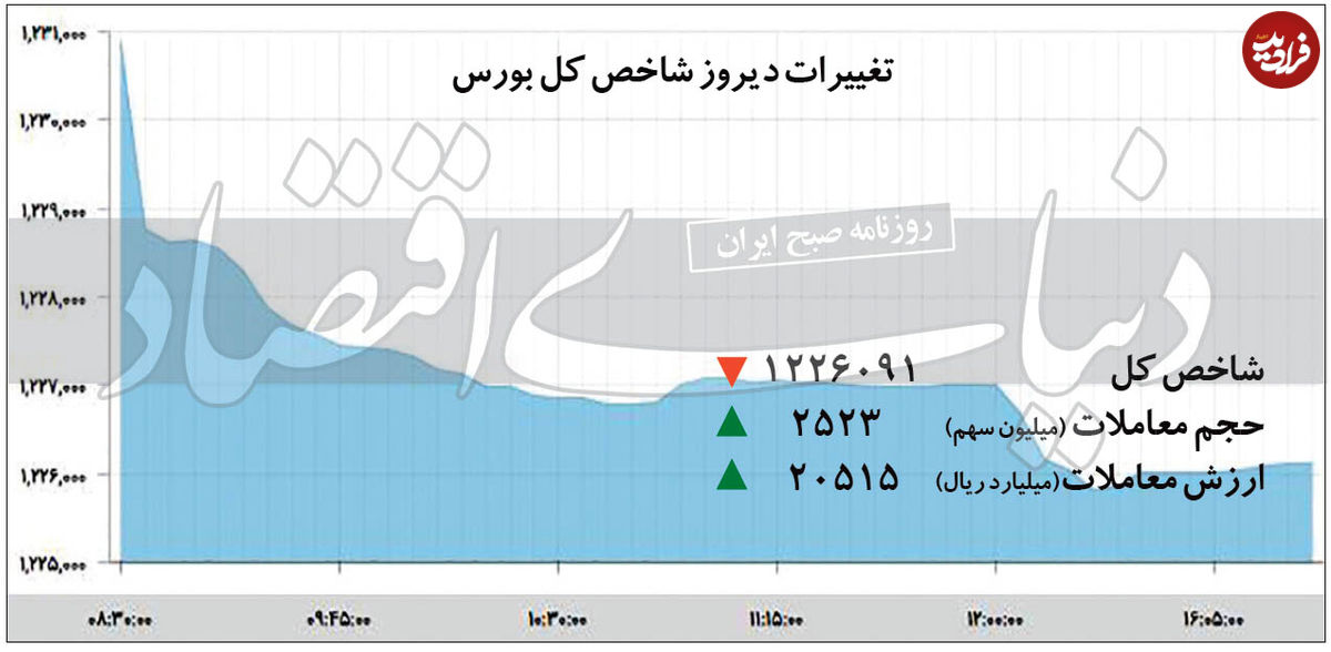 گِرداب زیان در بورس تهران