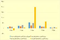 خطای تشخیص در چرخه مسکن