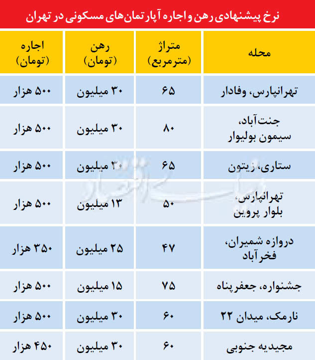 نرخ پیشنهادی رهن و اجاره با بودجه 30میلیونی