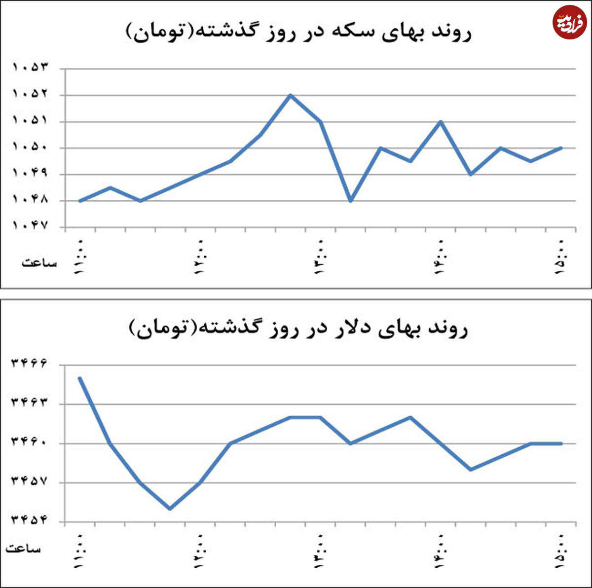 حرکت متفاوت طلا و دلار