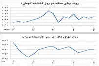حرکت متفاوت طلا و دلار