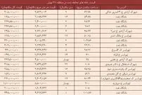 جدول قیمت خانه‌های منطقه 21