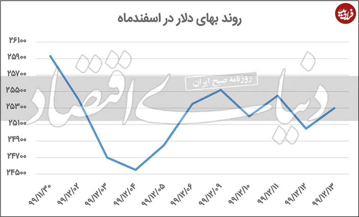 دلار در کانال ۲۵