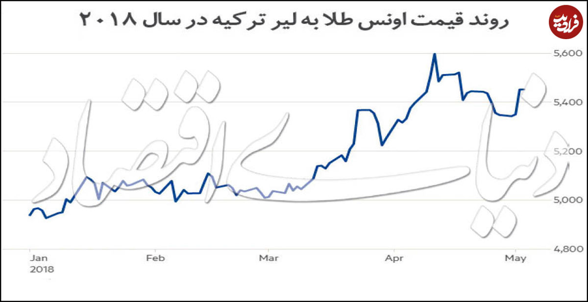 ارزش لیر با سخنرانی اردوغان پوچ شد!