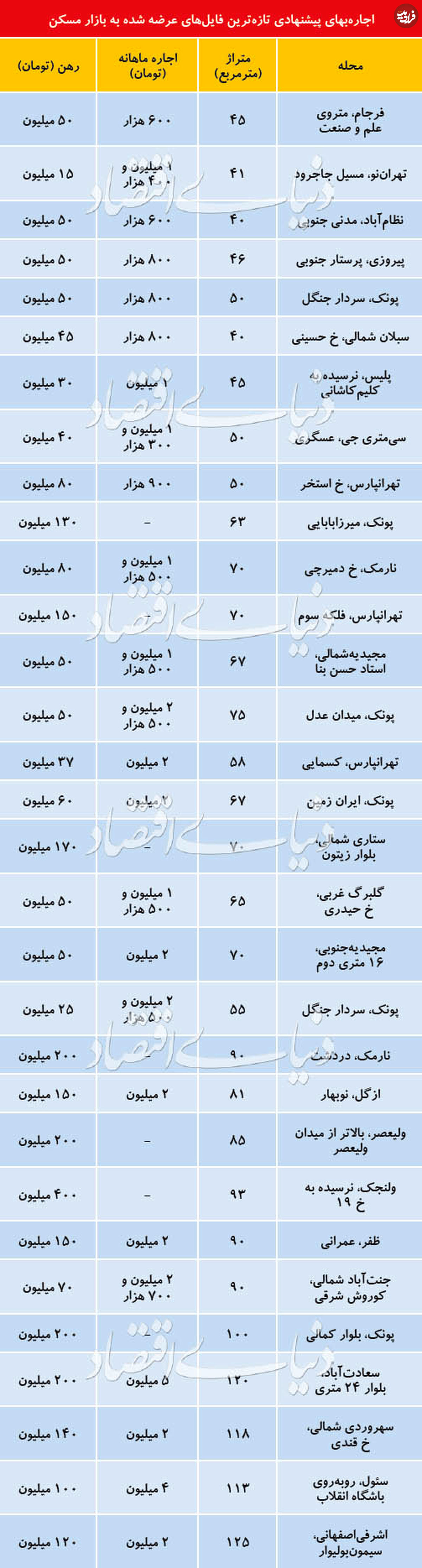 قیمت پیشنهادی اجاره آپارتمان در تهران