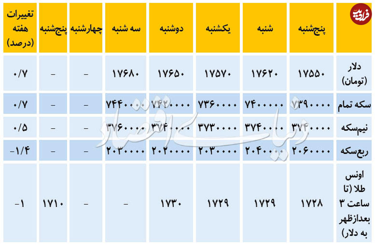 تغییرات هفتگی قیمت دلار و طلا