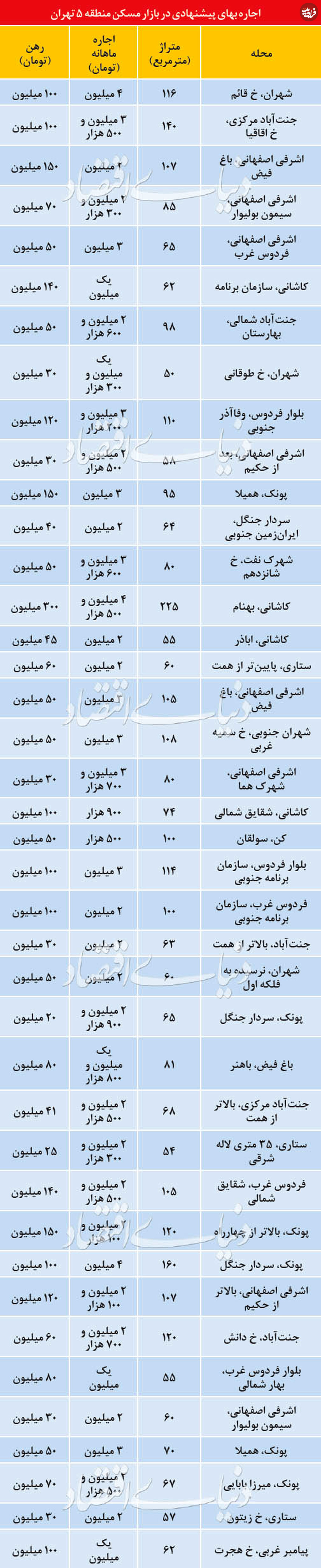 قیمت اجاره آپارتمان در منطقه ۵ تهران