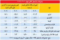پیش‌بینی بازار کالا‌های جهان تا ۲۰۲۱
