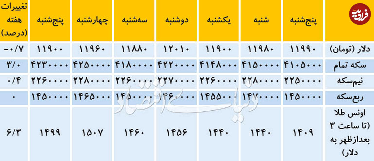 قیمت دلار در سراشیبی