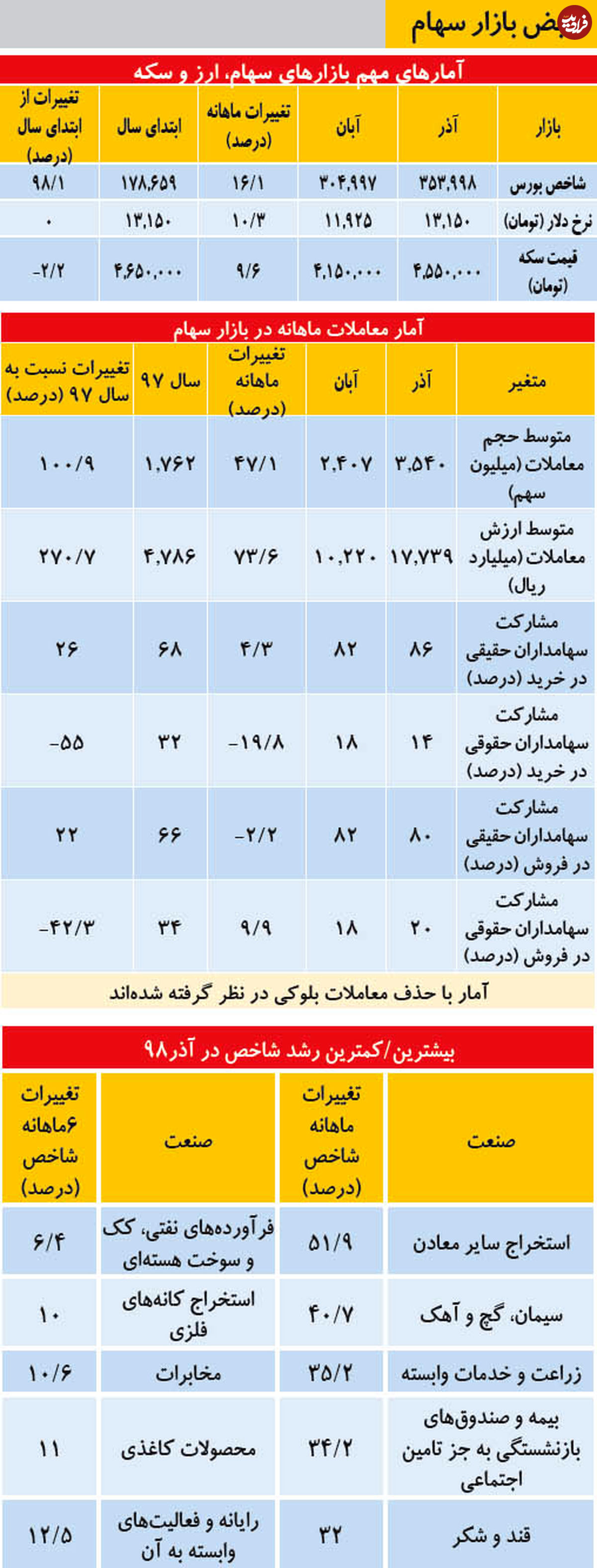 نبض بازار سهام - ۱۳۹۸/۱۰/۰۱