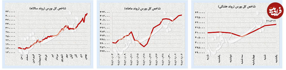 اوجگیری طلا با اهرم "کرونا"