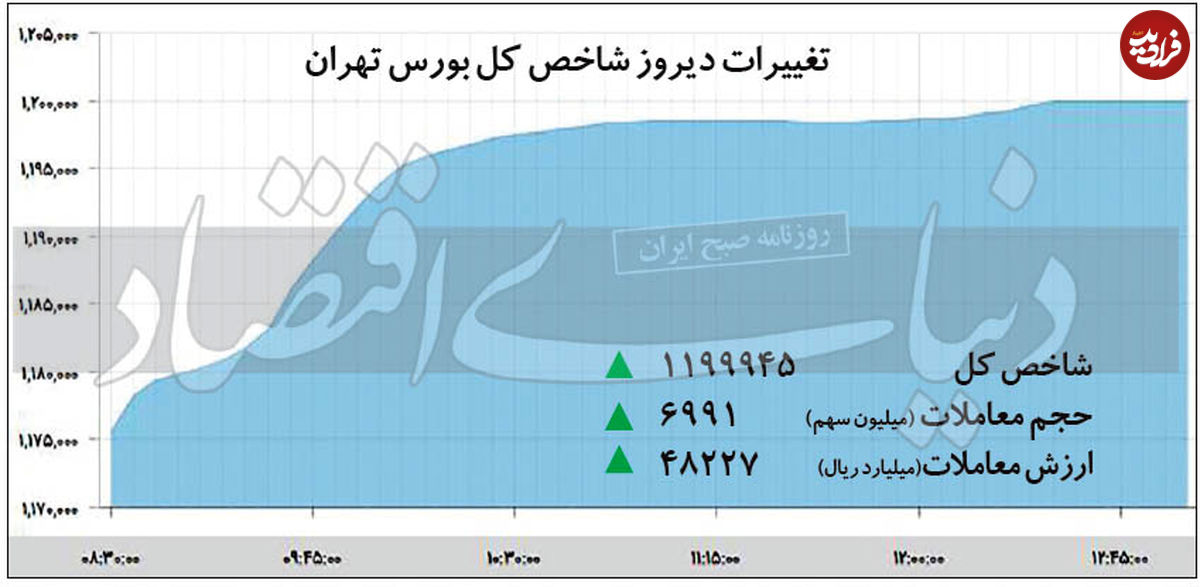 بازگشت بورس به مرز ۲/ ۱ میلیون