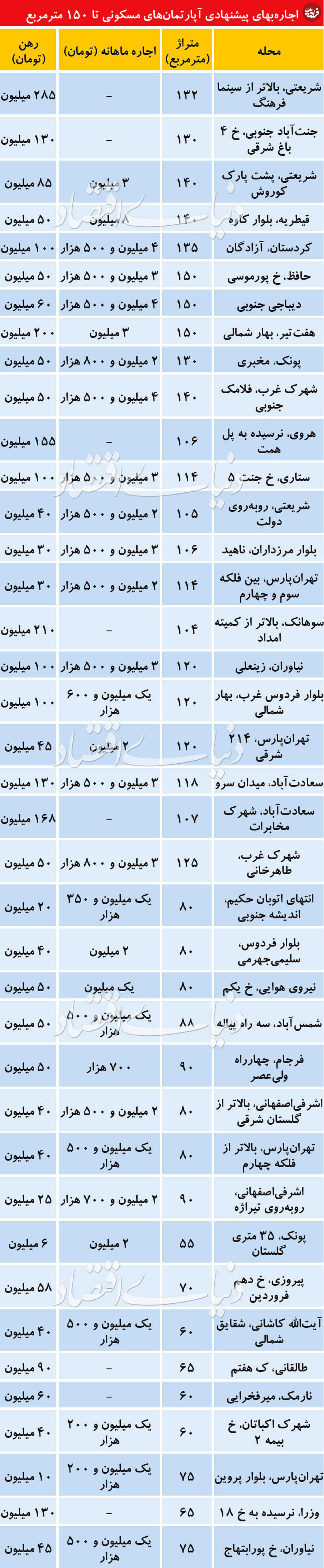 قیمتها در بازار اجاره مسکن