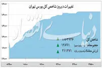 بازگشت بورس به مسیر صعودی