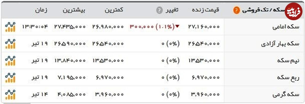 ادامه روند کاهشی قیمت طلا و ارز در بازار
