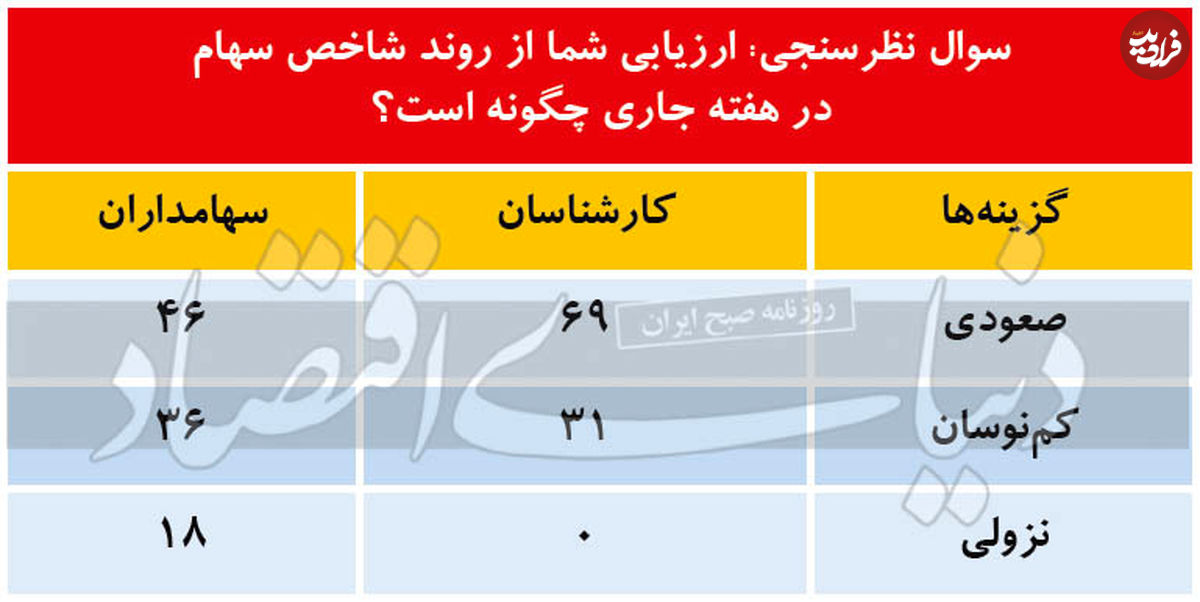 دوراهی بورس بازان؛ فرار یا قرار؟!