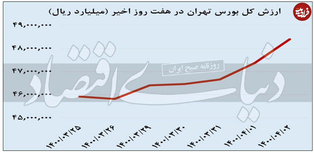 پایانِ هفته تمام‌سبزِ سهام