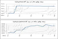 رانت‌زدایی از بازار دلا‌ر
