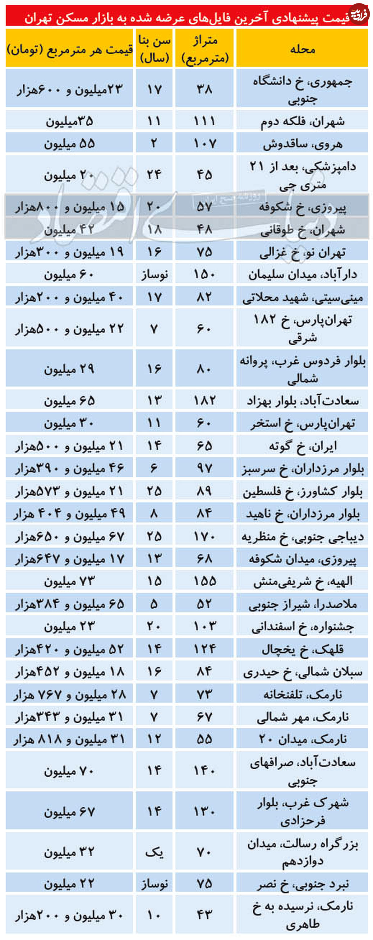 قیمت آپارتمان در مناطق مختلف تهران